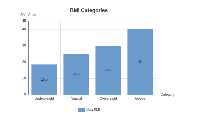 Bar chart showing BMI categories and their value ranges: Underweight, Normal, Overweight, Obese