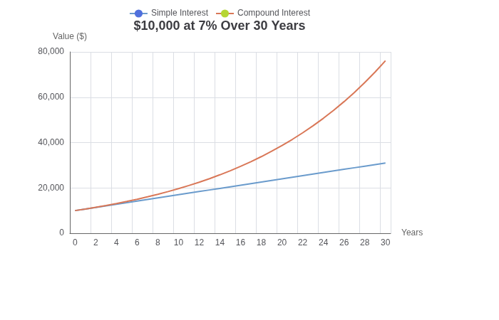 Line chart comparing simple interest vs compound interest growth on $10,000 at 7% over 30 years