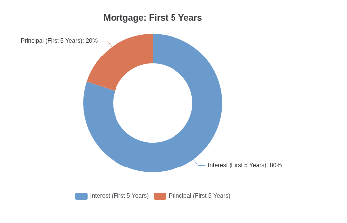 Pie chart showing mortgage payment breakdown - 80% interest vs 20% principal in first 5 years