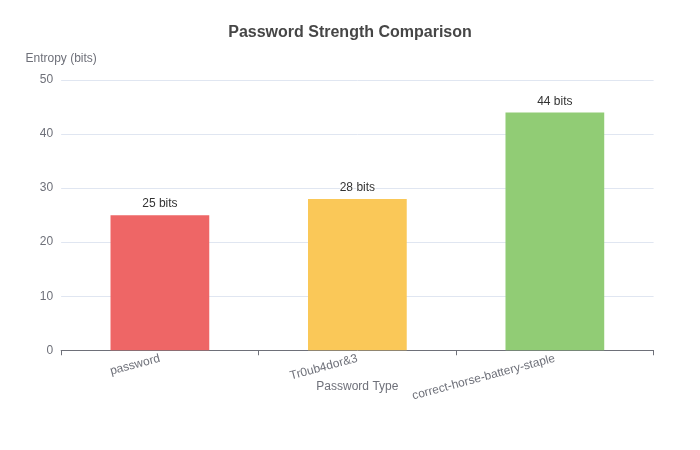 Bar chart comparing password entropy: password (25 bits), Tr0ub4dor&3 (28 bits), correct-horse-battery-staple (44 bits)